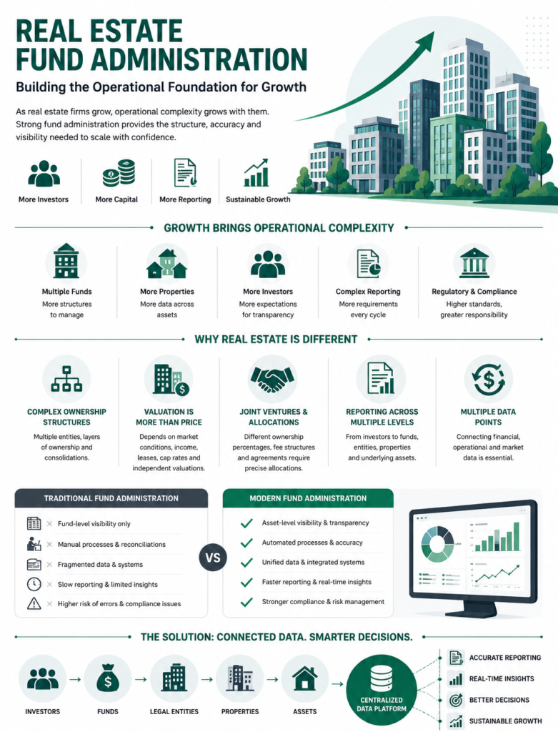 Real Estate Fund Administration: Building the Operational Foundation for Growth